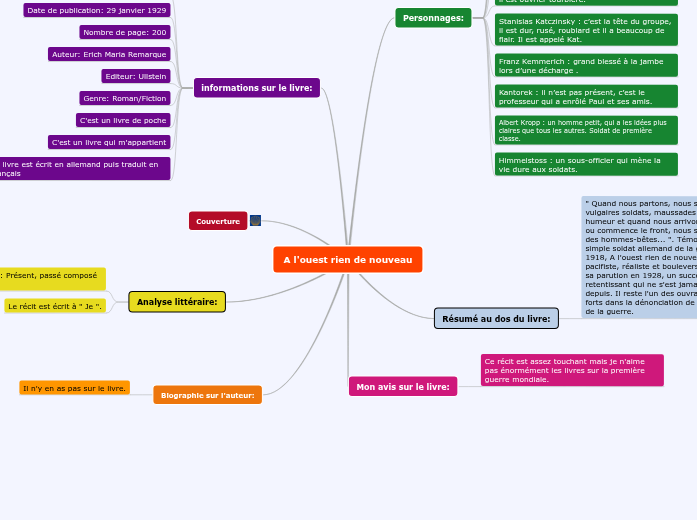 à L'ouest Rien De Nouveau Questionnaire Corrigé A l'ouest rien de nouveau - Mind Map
